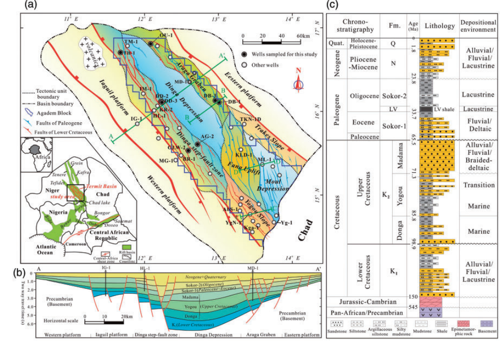 Colonne stratigraphique du bloc Agadem