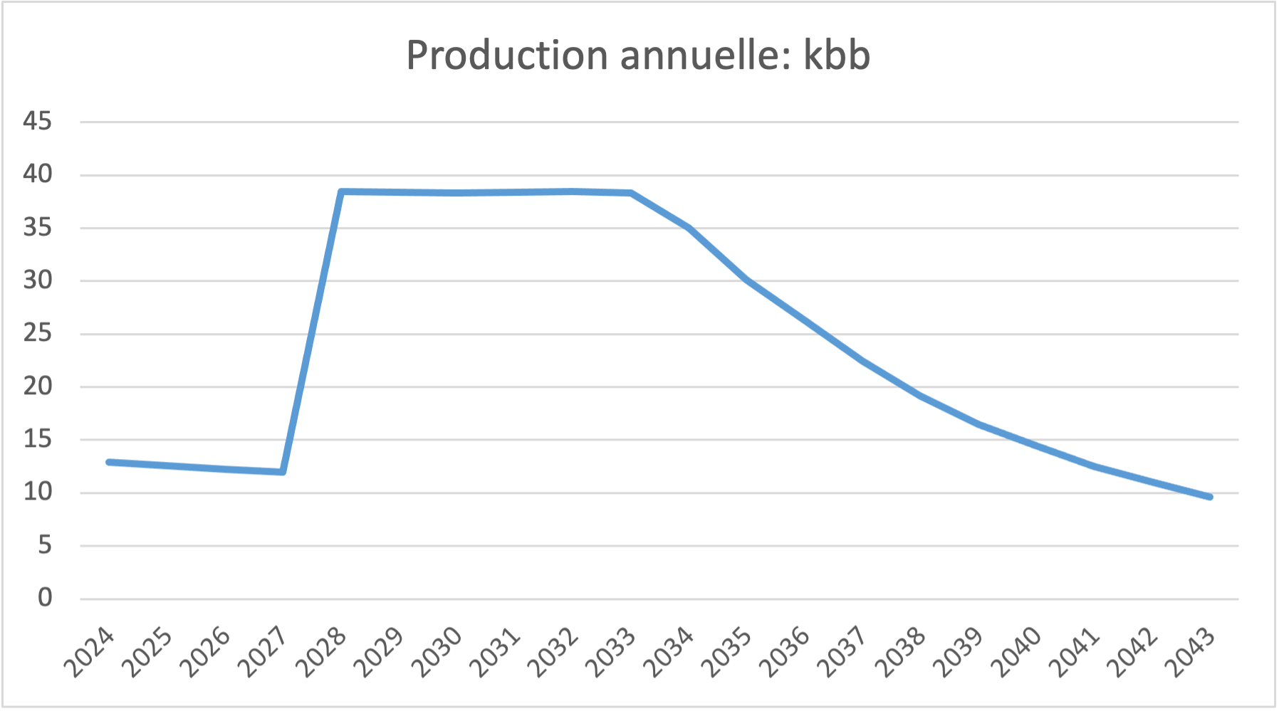Graphique 1 — Évolution de la production pétrolière