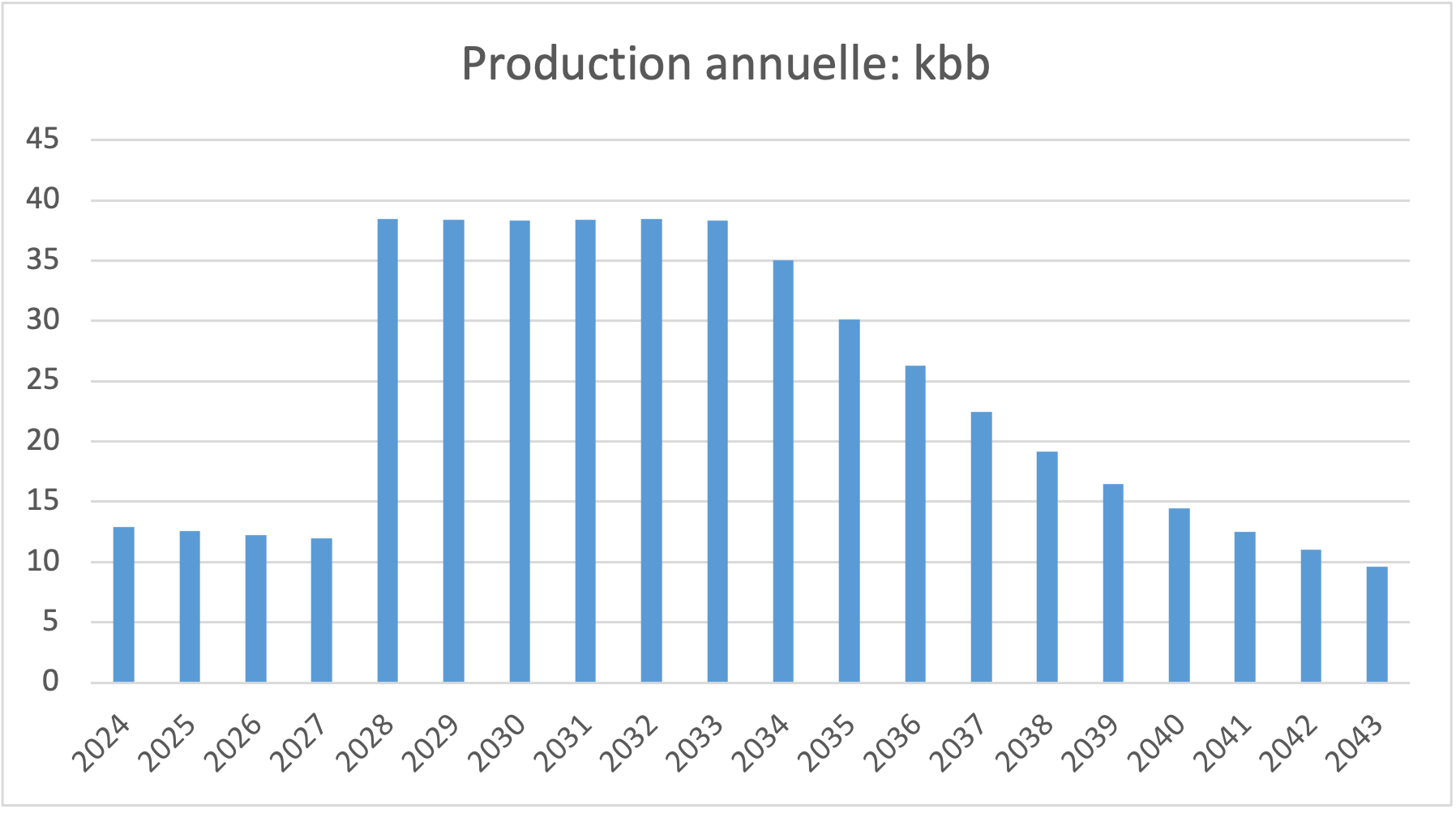Graphique 2 — Projection de la production pétrolière